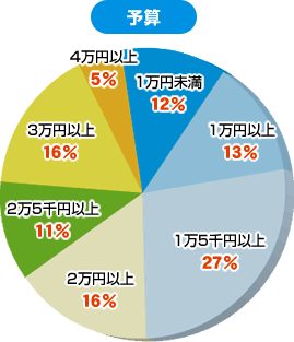 予算の円グラフ