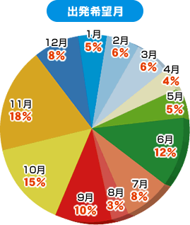 出発希望月の円グラフ