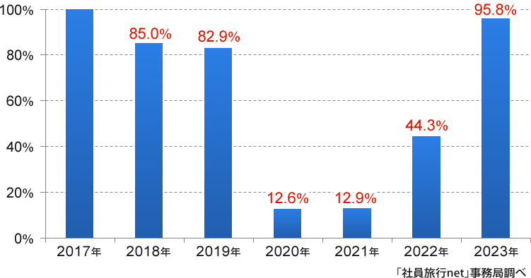 社員旅行プラン依頼数の推移 「社員旅行net」事務局調べ