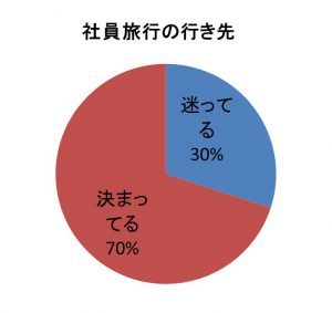 社員旅行の行き先に迷っている人