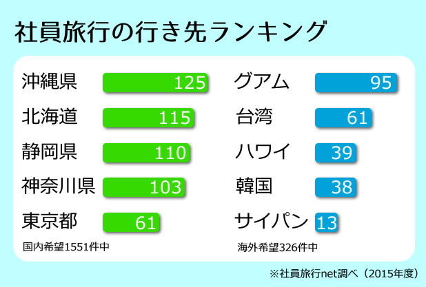 社員旅行行き先ランキング