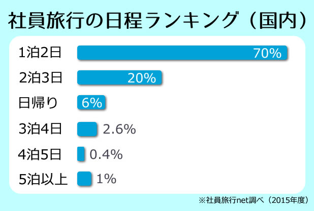 社員旅行の日程ランキング