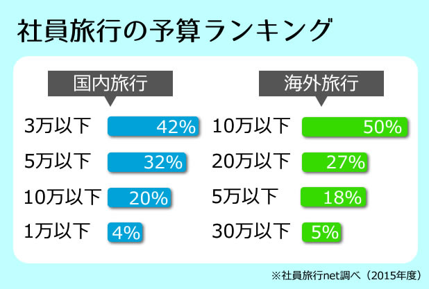 社員旅行の予算ランキング