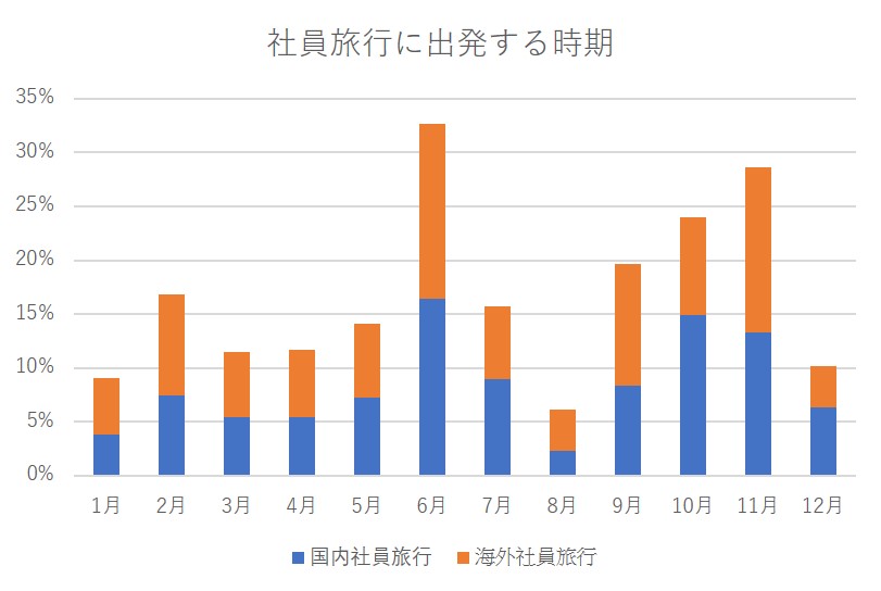 社員旅行出発時期