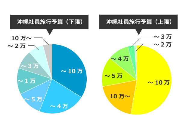 沖縄社員旅行の予算