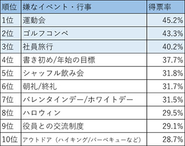 会社で嫌なイベント・制度ランキング