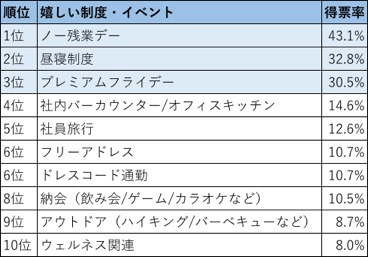 会社にあったら嬉しいイベント・制度ランキング