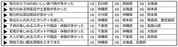 じゃらん宿泊旅行調査2019