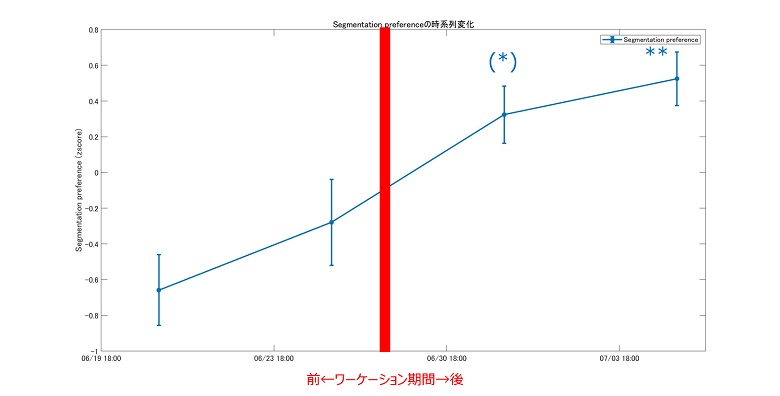 ワーケーションを経験することによるSegmentation preference(公私分離志向）の促進