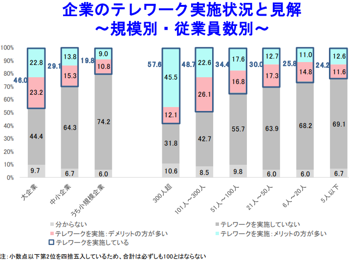 企業のテレワーク実施状況と見解