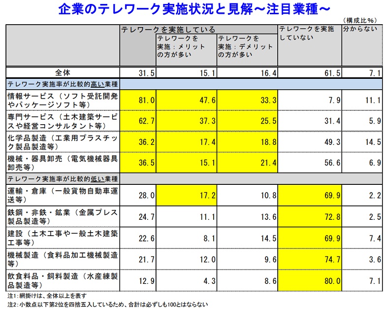 企業のテレワーク実施状況と見解～注目業種～