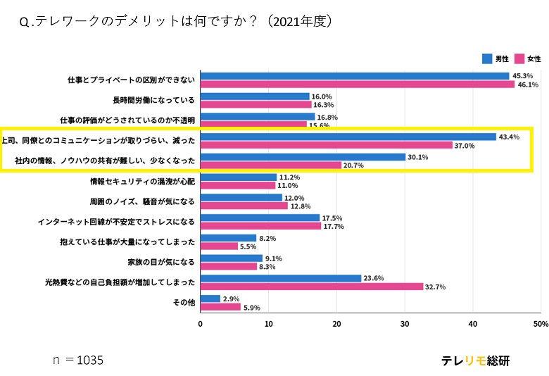 従業員が感じるテレワークのデメリット