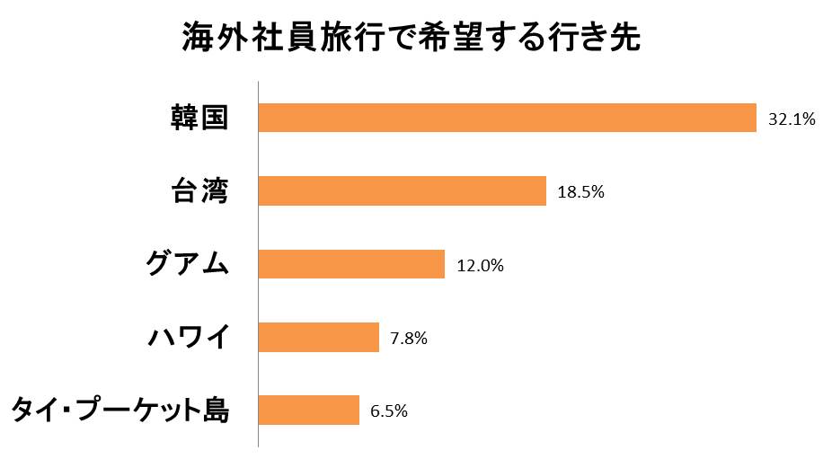 海外社員旅行で希望する行き先（2023年）