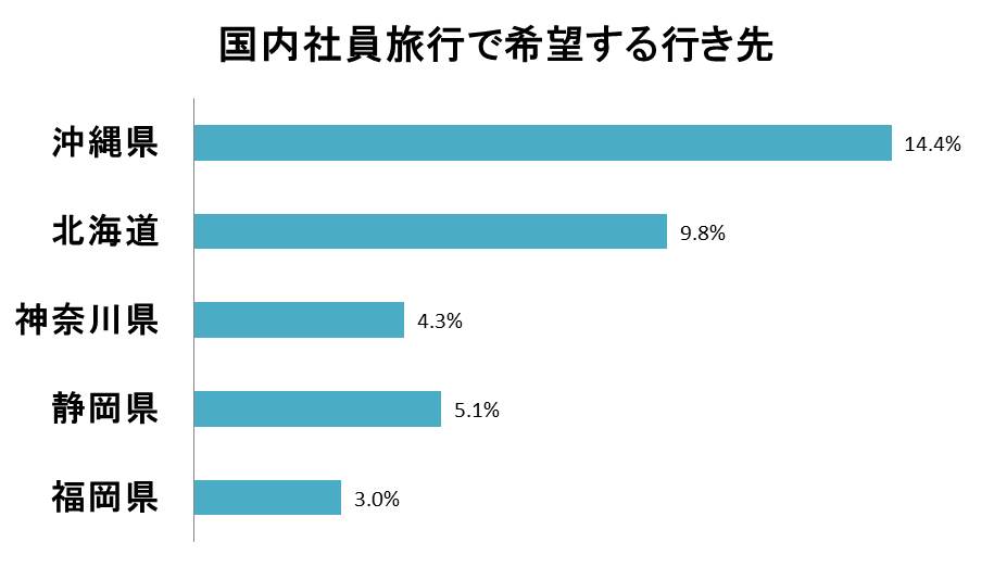 国内社員旅行で希望する行き先（2023年）