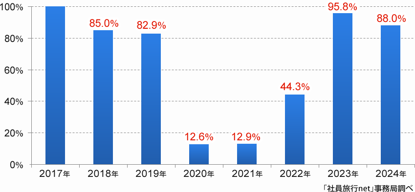 社員旅行実施の推移